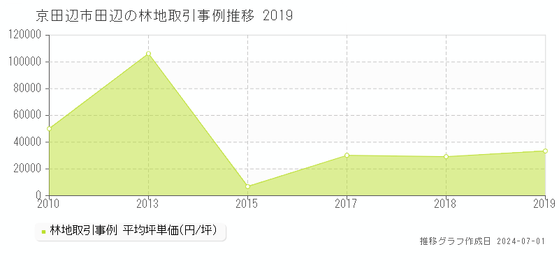 京田辺市田辺の林地取引事例推移グラフ 