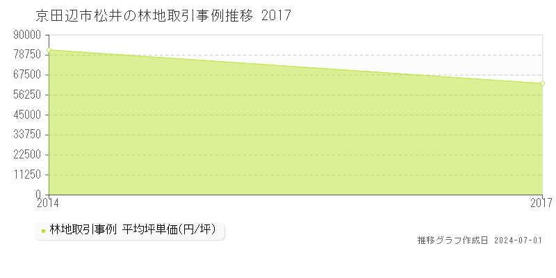 京田辺市松井の林地取引事例推移グラフ 