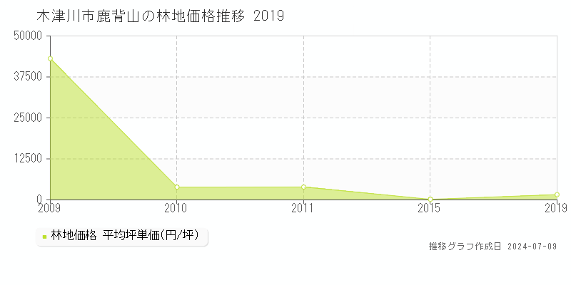 木津川市鹿背山の林地取引事例推移グラフ 