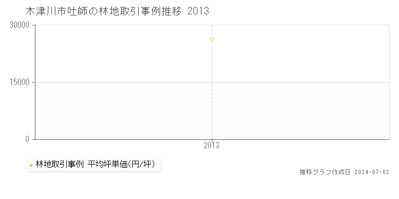 木津川市吐師の林地取引事例推移グラフ 