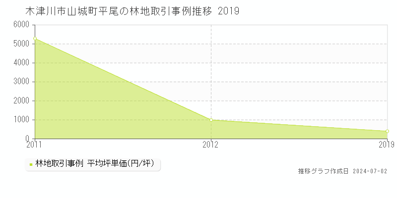 木津川市山城町平尾の林地取引事例推移グラフ 
