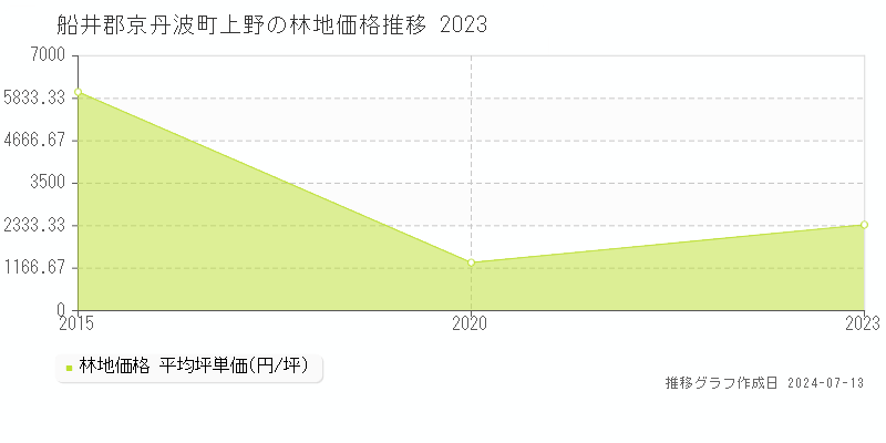 船井郡京丹波町上野の林地取引事例推移グラフ 