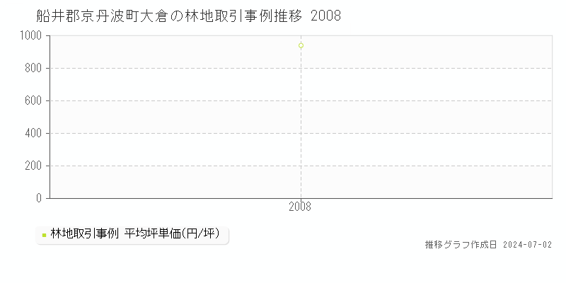 船井郡京丹波町大倉の林地取引事例推移グラフ 