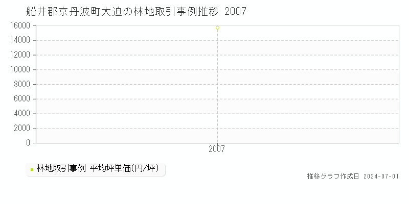 船井郡京丹波町大迫の林地取引事例推移グラフ 
