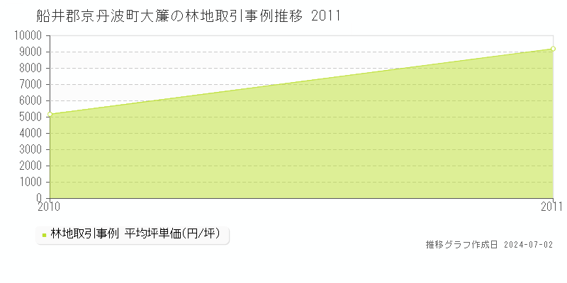 船井郡京丹波町大簾の林地取引事例推移グラフ 