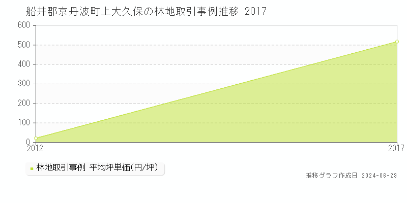 船井郡京丹波町上大久保の林地取引事例推移グラフ 