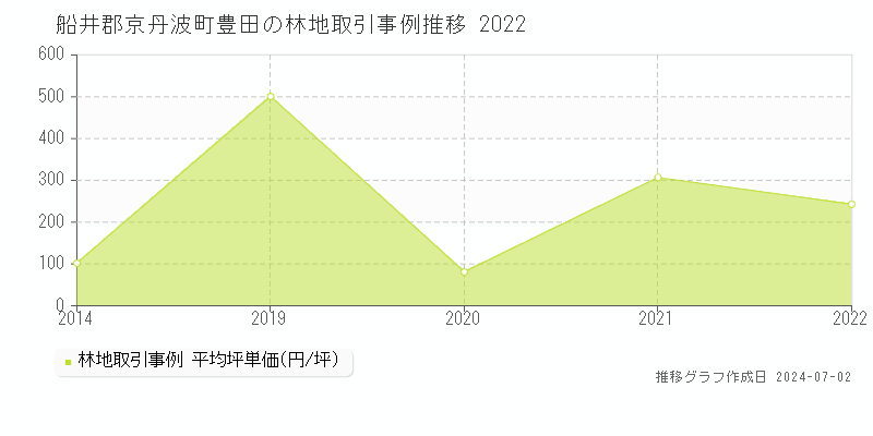 船井郡京丹波町豊田の林地取引事例推移グラフ 
