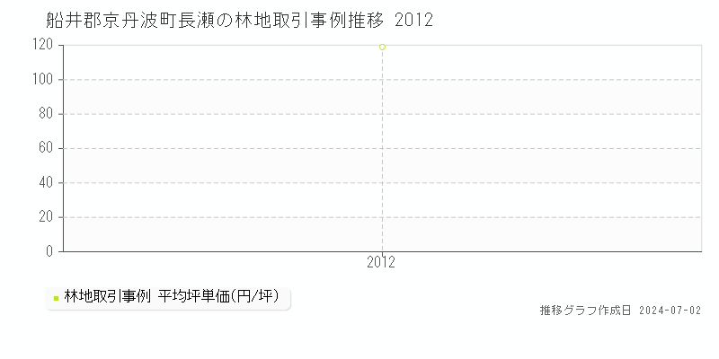 船井郡京丹波町長瀬の林地取引事例推移グラフ 