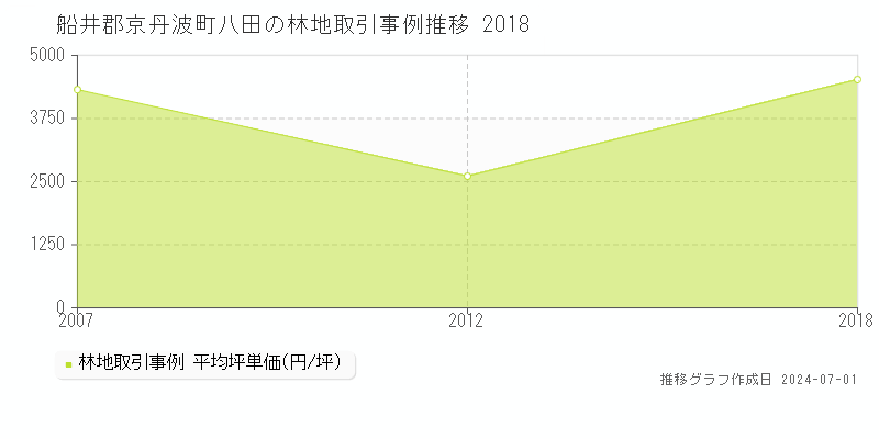 船井郡京丹波町八田の林地取引事例推移グラフ 