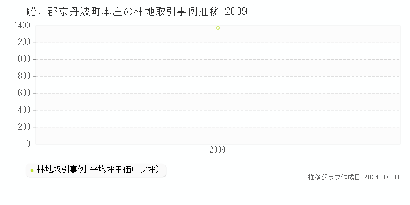船井郡京丹波町本庄の林地取引事例推移グラフ 