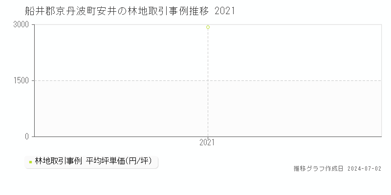 船井郡京丹波町安井の林地取引事例推移グラフ 
