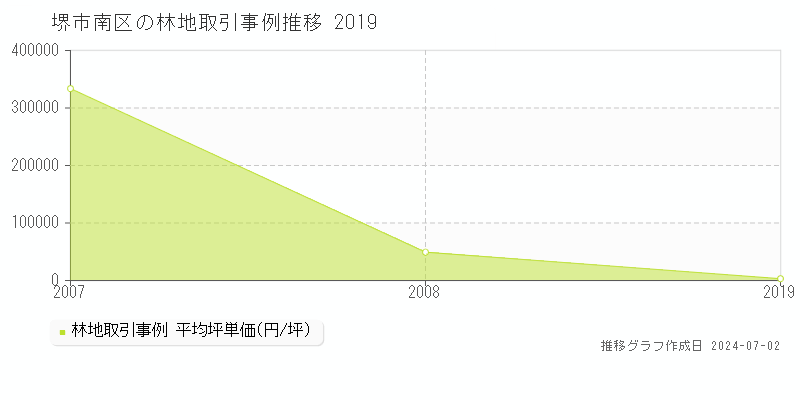 堺市南区全域の林地取引事例推移グラフ 