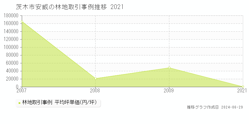 茨木市安威の林地取引事例推移グラフ 