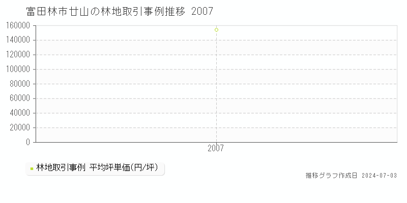 富田林市廿山の林地取引事例推移グラフ 