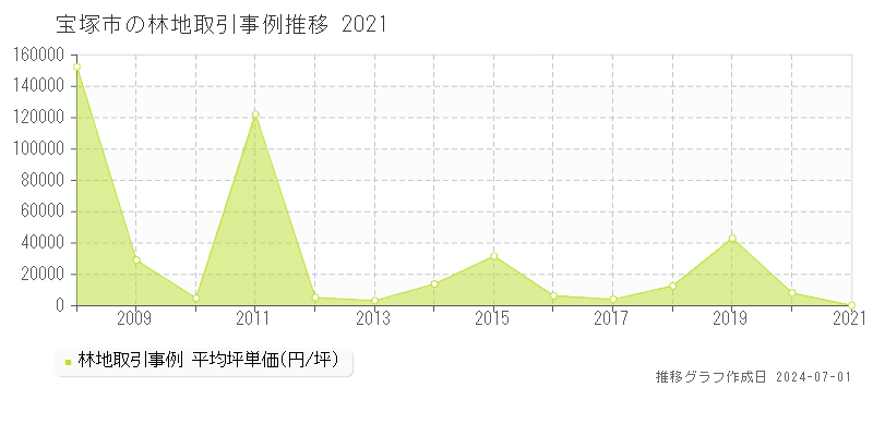 宝塚市全域の林地取引事例推移グラフ 