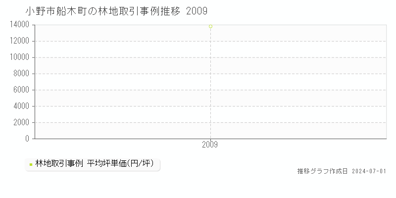 小野市船木町の林地取引事例推移グラフ 
