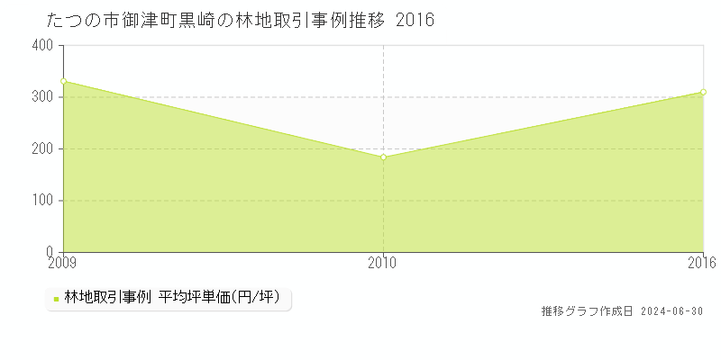 たつの市御津町黒崎の林地取引事例推移グラフ 