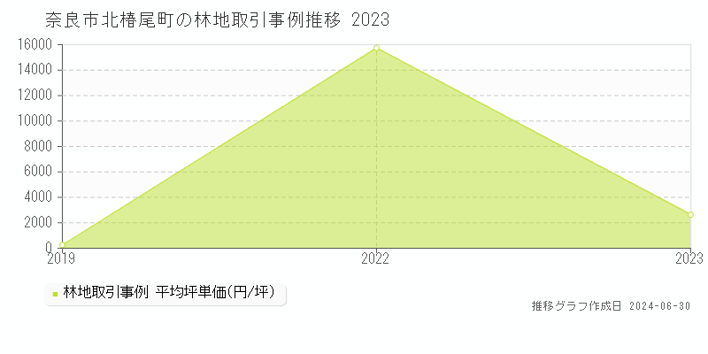 奈良市北椿尾町の林地取引事例推移グラフ 