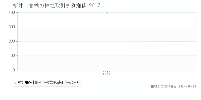桜井市倉橋の林地取引事例推移グラフ 