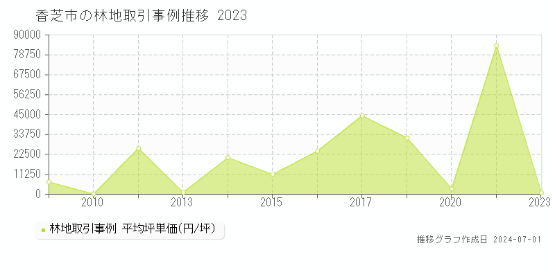 香芝市全域の林地取引事例推移グラフ 