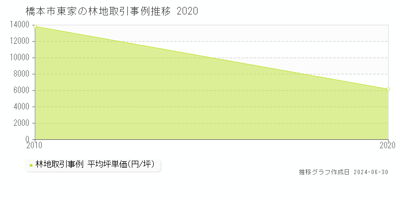 橋本市東家の林地取引事例推移グラフ 