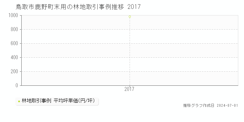 鳥取市鹿野町末用の林地取引事例推移グラフ 