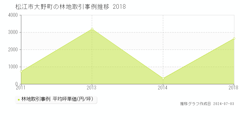 松江市大野町の林地取引事例推移グラフ 