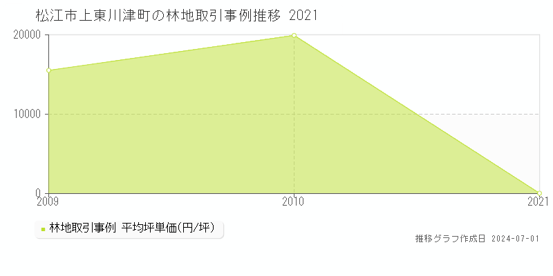 松江市上東川津町の林地取引事例推移グラフ 