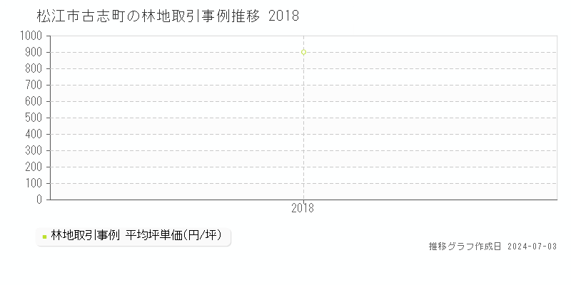 松江市古志町の林地取引事例推移グラフ 