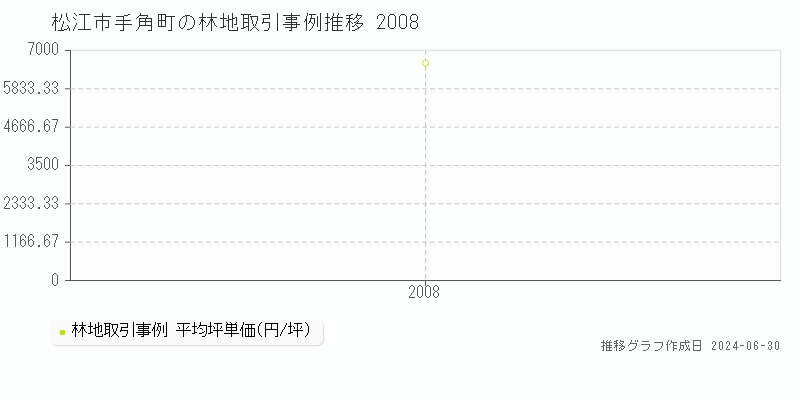 松江市手角町の林地取引事例推移グラフ 