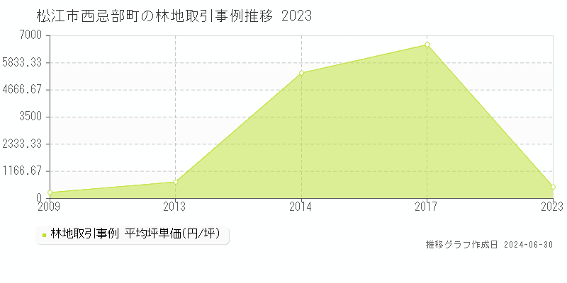 松江市西忌部町の林地取引事例推移グラフ 