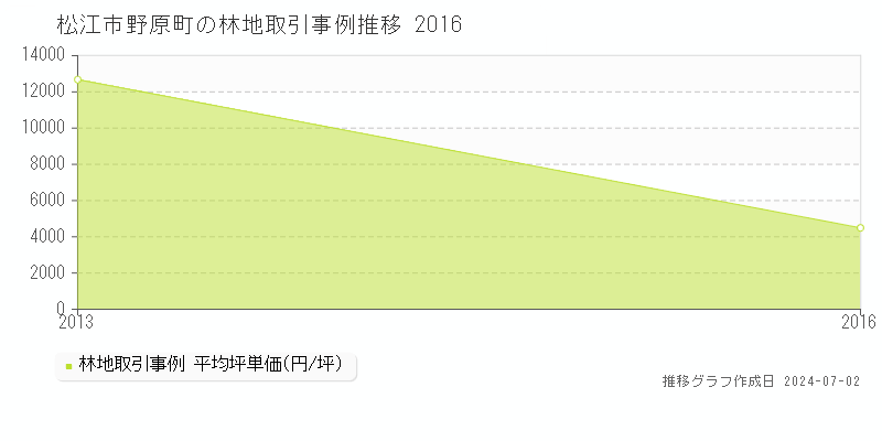 松江市野原町の林地取引事例推移グラフ 