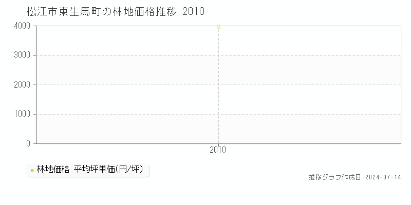 松江市東生馬町の林地取引事例推移グラフ 
