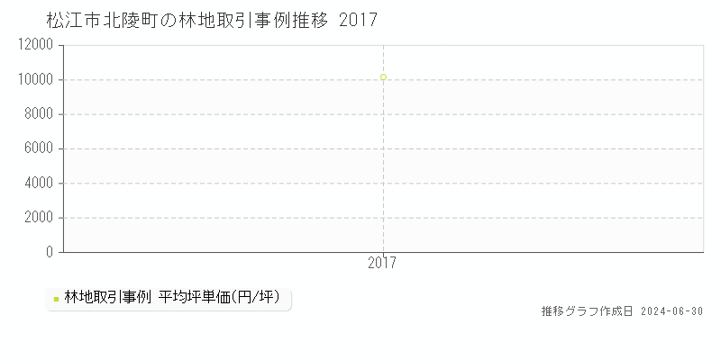 松江市北陵町の林地取引事例推移グラフ 