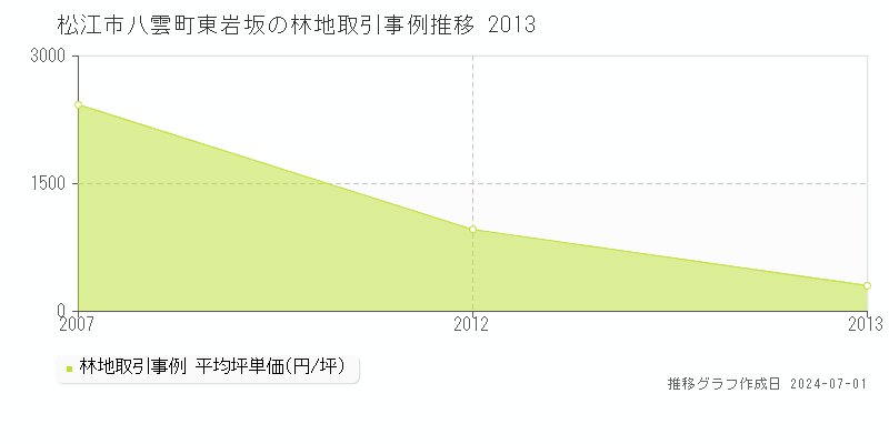 松江市八雲町東岩坂の林地取引事例推移グラフ 