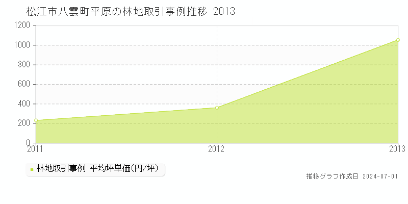 松江市八雲町平原の林地取引事例推移グラフ 