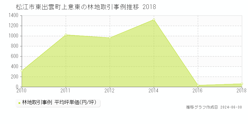 松江市東出雲町上意東の林地取引事例推移グラフ 