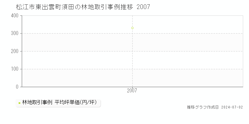 松江市東出雲町須田の林地取引事例推移グラフ 
