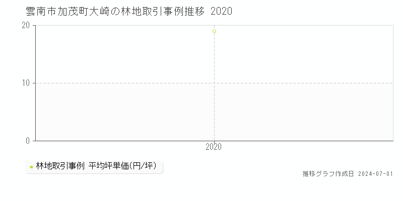 雲南市加茂町大崎の林地取引事例推移グラフ 