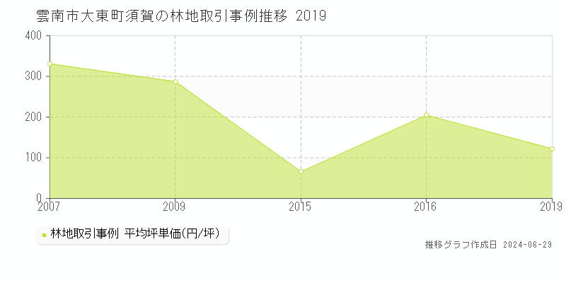 雲南市大東町須賀の林地取引事例推移グラフ 