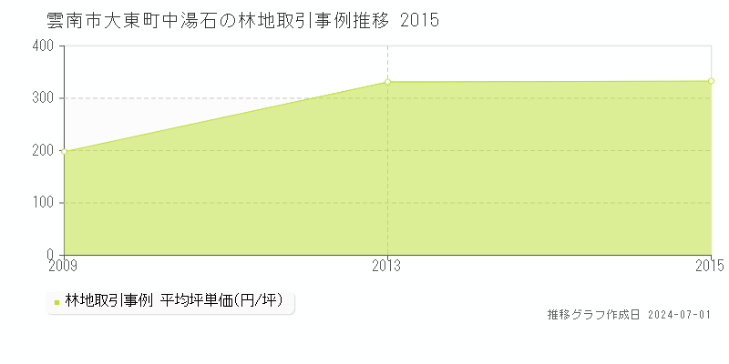 雲南市大東町中湯石の林地取引事例推移グラフ 