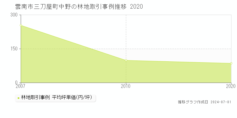 雲南市三刀屋町中野の林地取引事例推移グラフ 