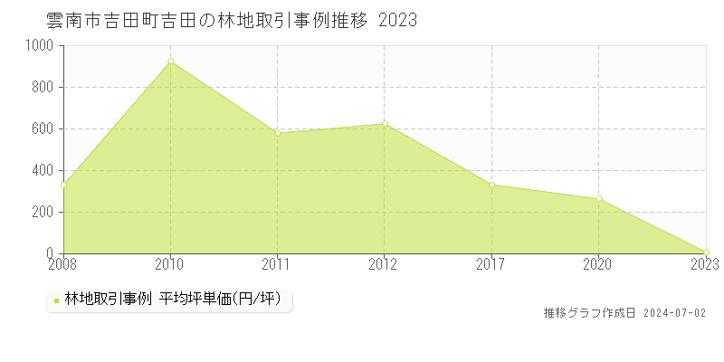 雲南市吉田町吉田の林地取引事例推移グラフ 