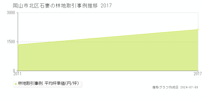 岡山市北区石妻の林地取引事例推移グラフ 