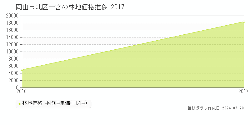 岡山市北区一宮の林地取引事例推移グラフ 