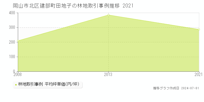 岡山市北区建部町田地子の林地取引事例推移グラフ 