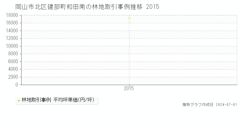 岡山市北区建部町和田南の林地取引事例推移グラフ 