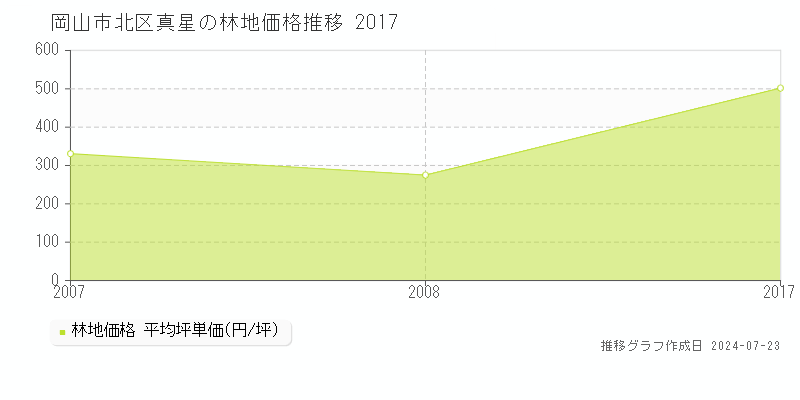 岡山市北区真星の林地取引事例推移グラフ 