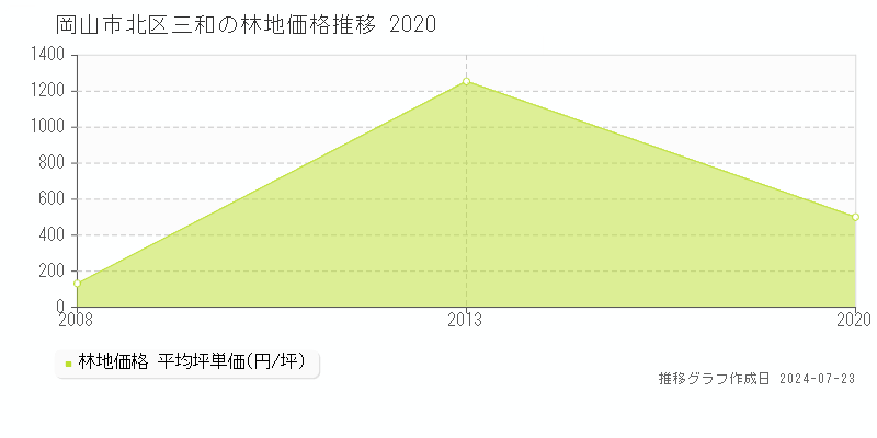 岡山市北区三和の林地取引事例推移グラフ 