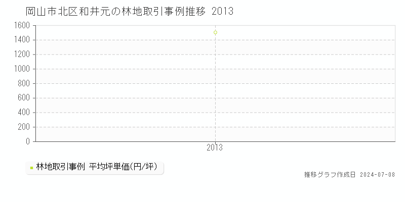岡山市北区和井元の林地取引事例推移グラフ 